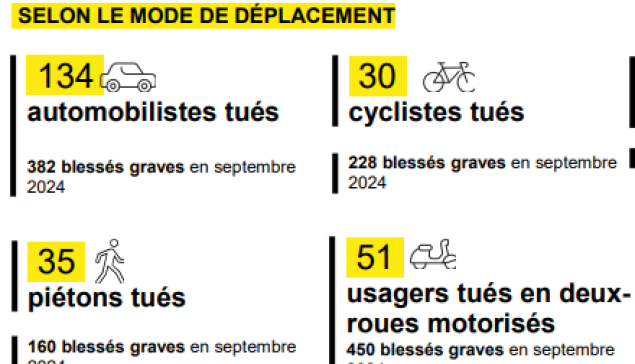 Baisse de 8% du nombre de personnes décédées au mois de septembre 2024 en France Métropolitaine